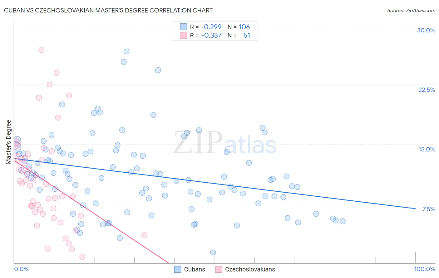 Cuban vs Czechoslovakian Master's Degree