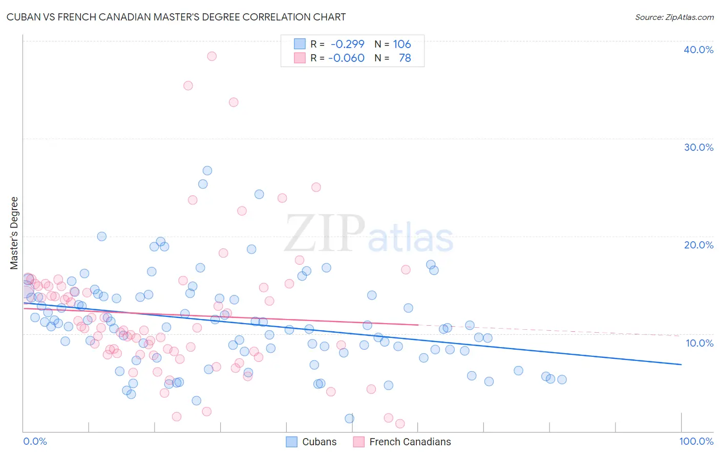 Cuban vs French Canadian Master's Degree