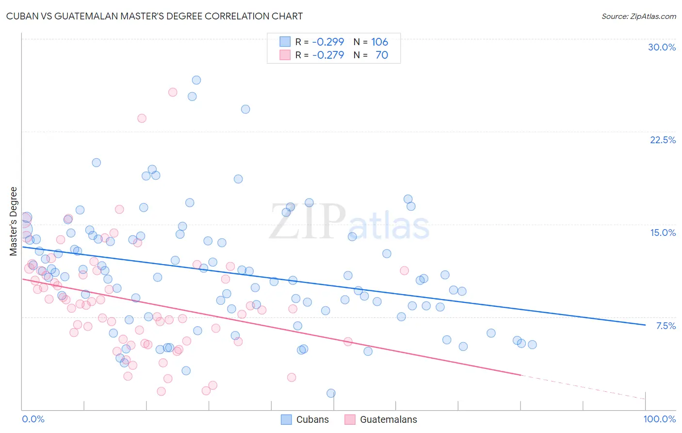 Cuban vs Guatemalan Master's Degree
