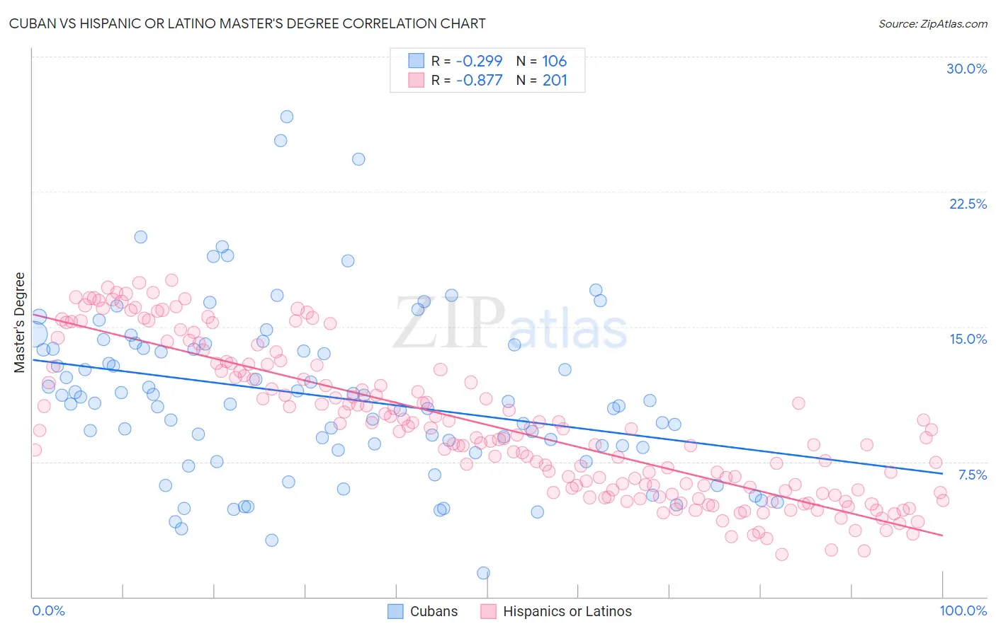 Cuban vs Hispanic or Latino Master's Degree