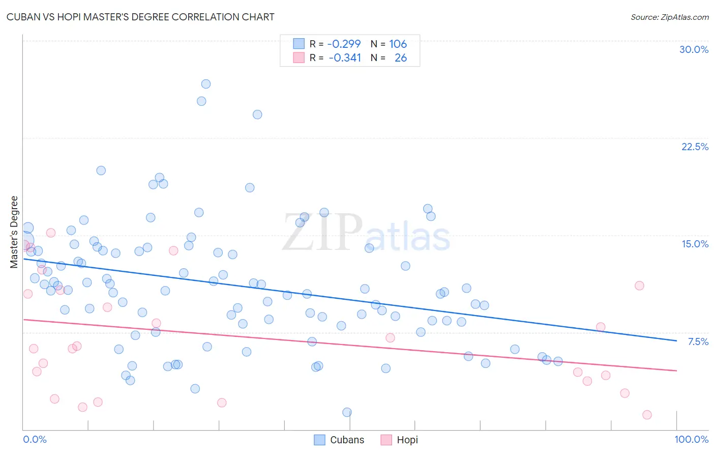 Cuban vs Hopi Master's Degree