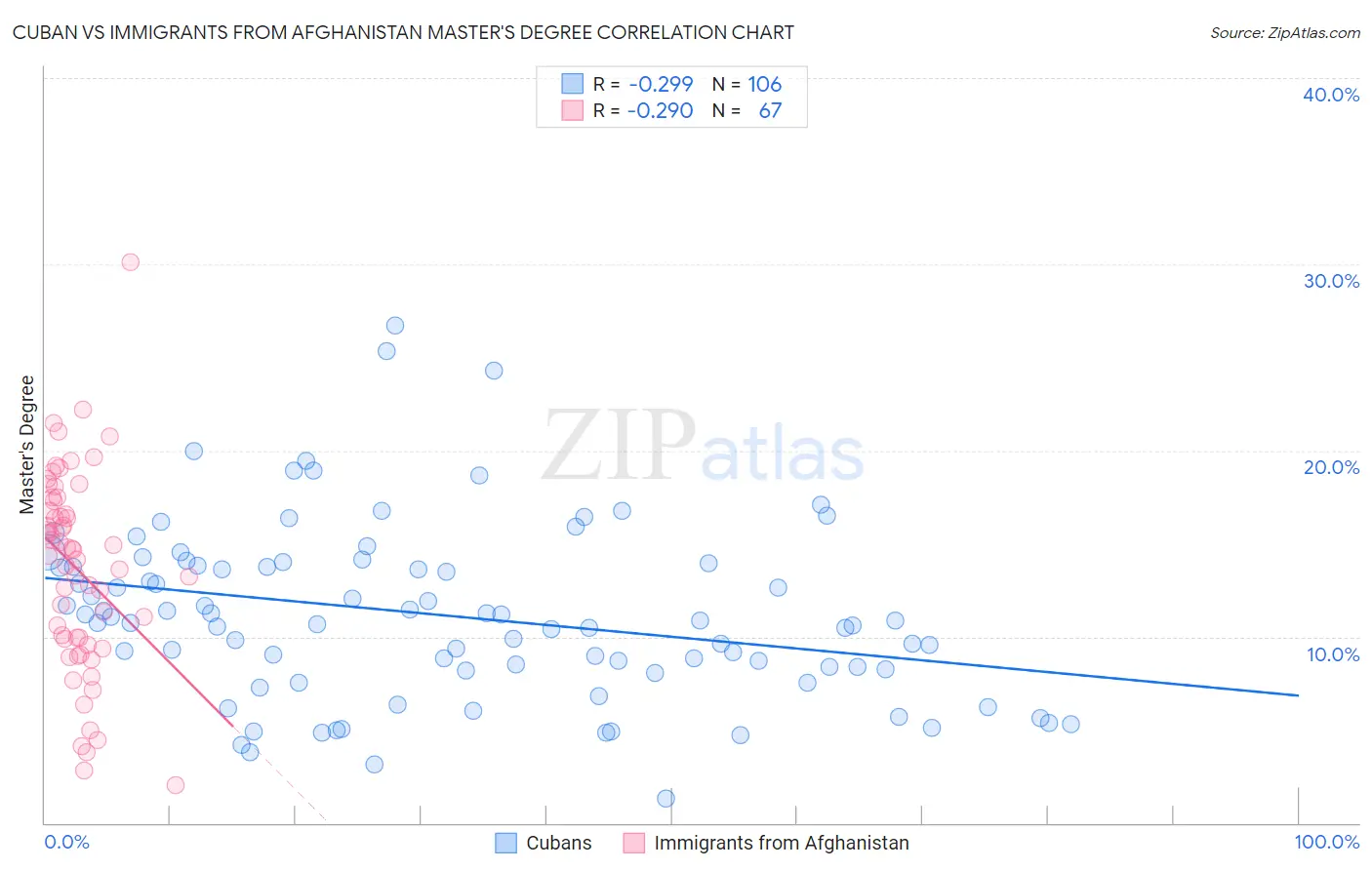 Cuban vs Immigrants from Afghanistan Master's Degree