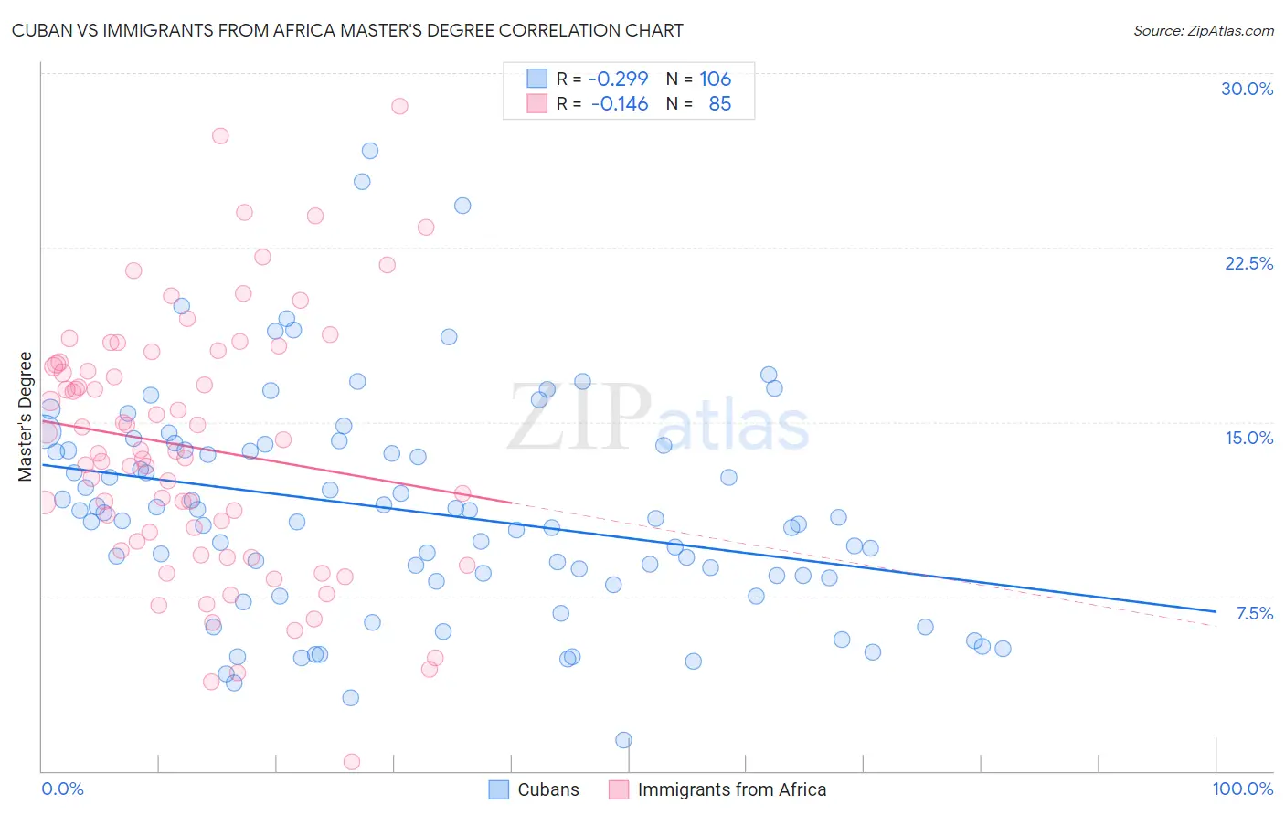 Cuban vs Immigrants from Africa Master's Degree