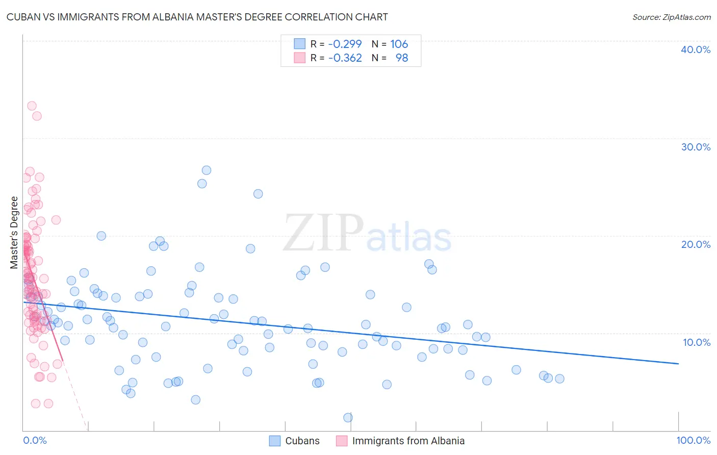 Cuban vs Immigrants from Albania Master's Degree