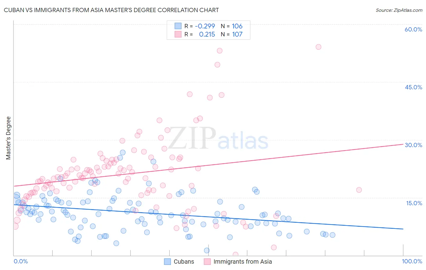 Cuban vs Immigrants from Asia Master's Degree