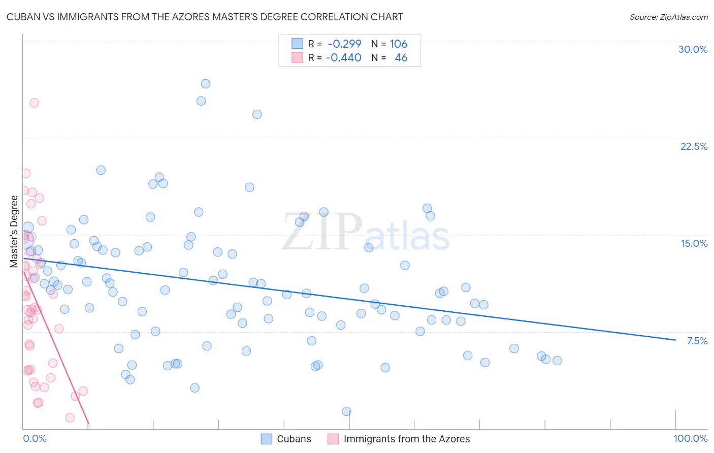 Cuban vs Immigrants from the Azores Master's Degree