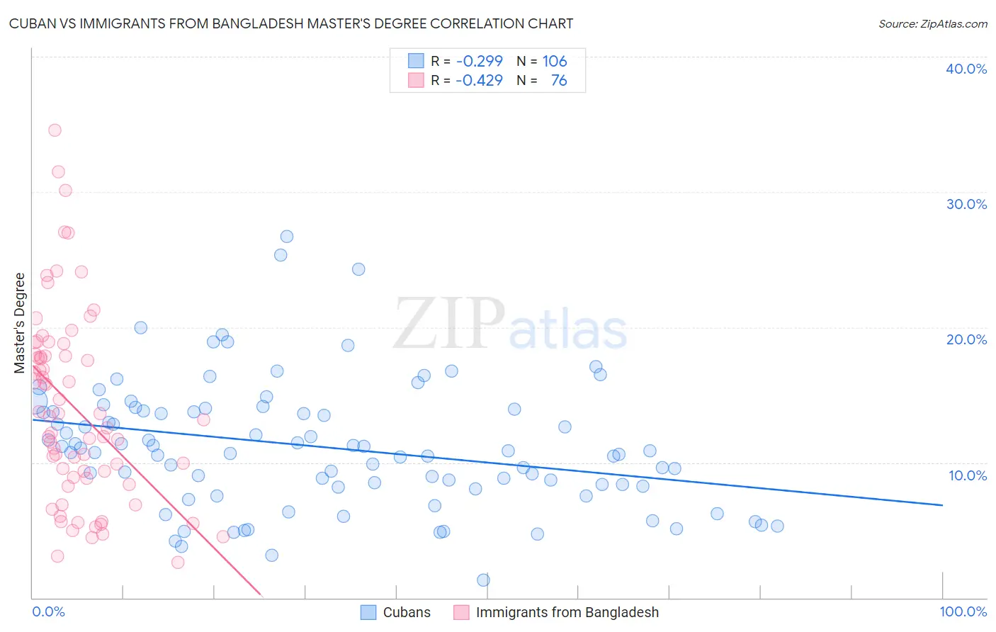 Cuban vs Immigrants from Bangladesh Master's Degree