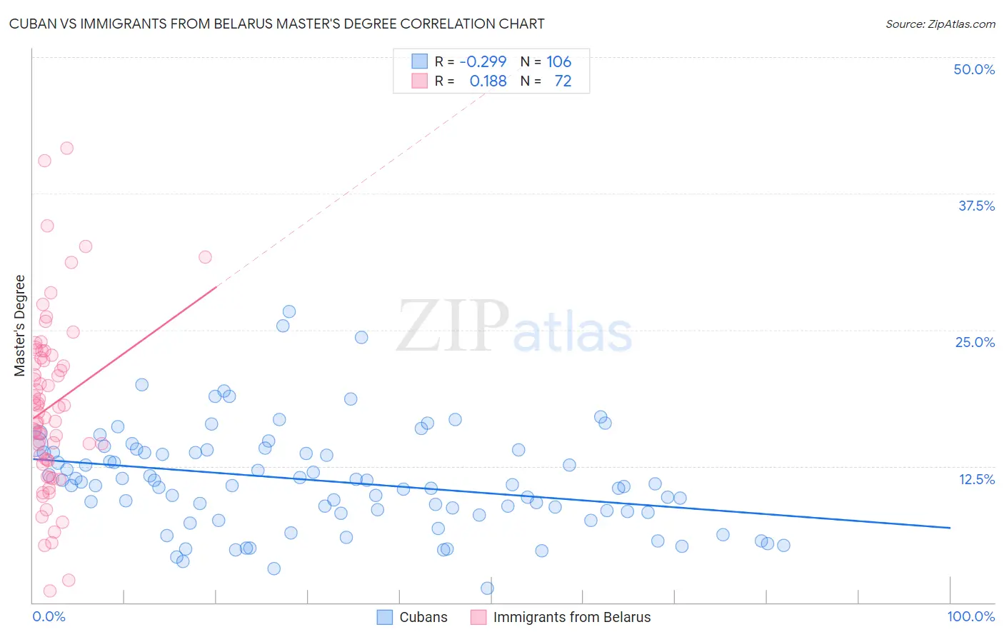 Cuban vs Immigrants from Belarus Master's Degree