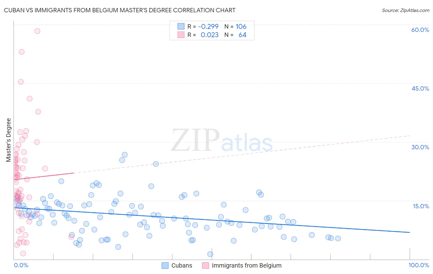 Cuban vs Immigrants from Belgium Master's Degree