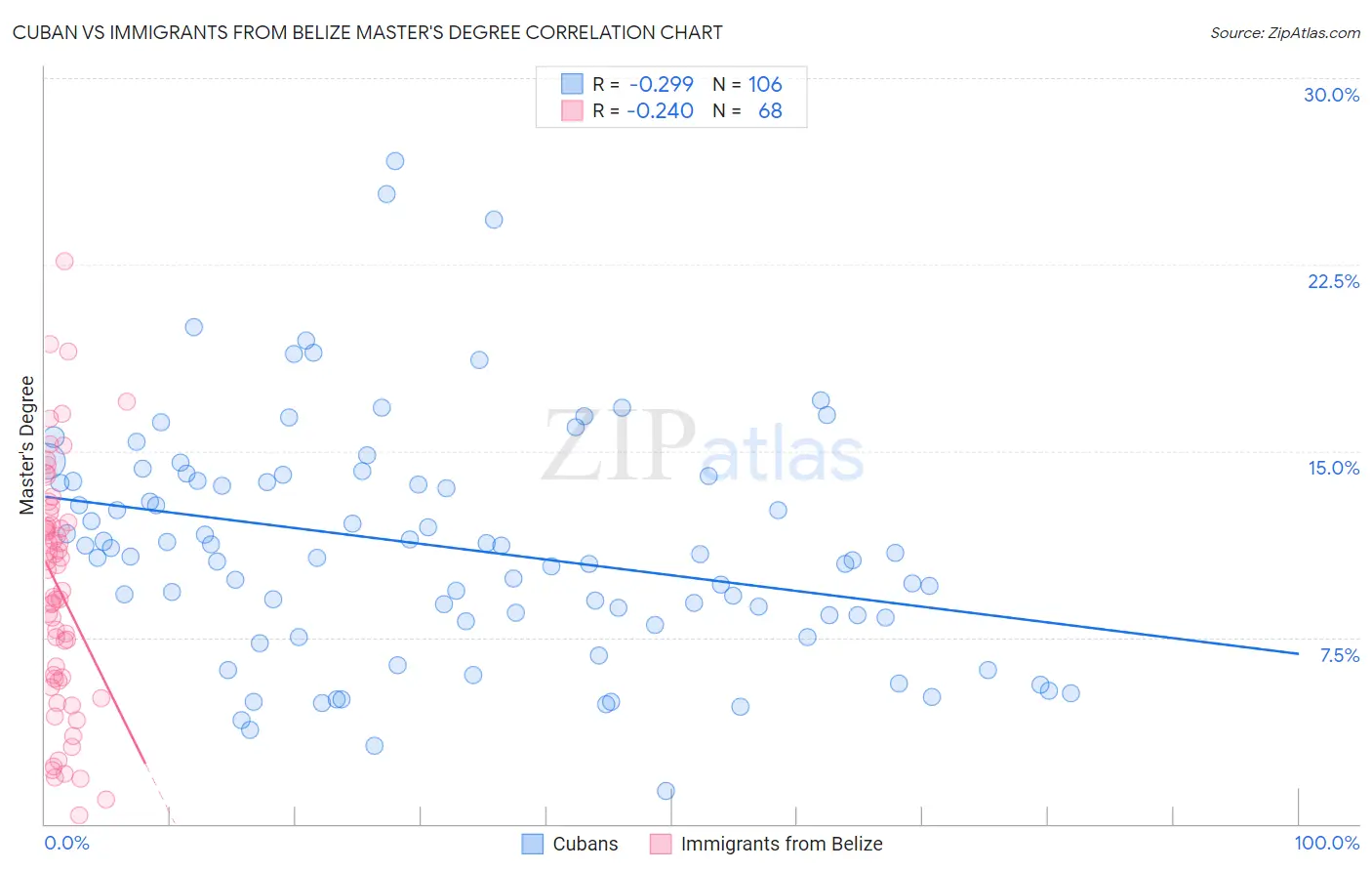 Cuban vs Immigrants from Belize Master's Degree