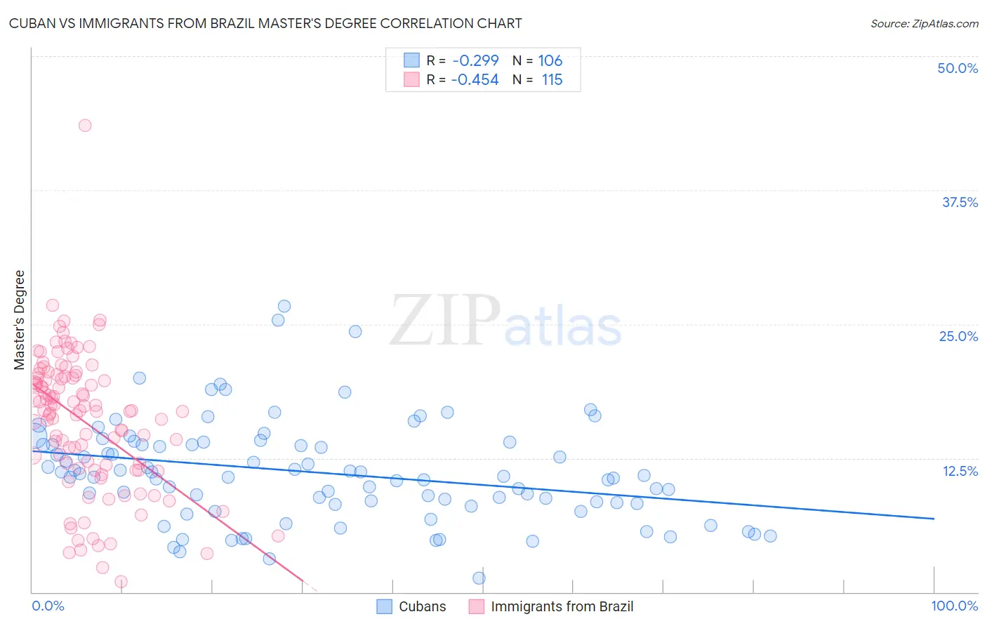 Cuban vs Immigrants from Brazil Master's Degree