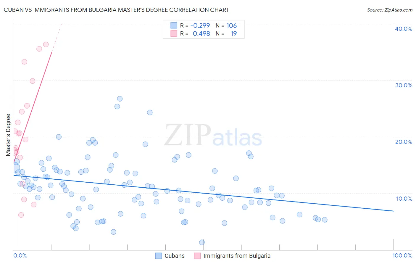 Cuban vs Immigrants from Bulgaria Master's Degree