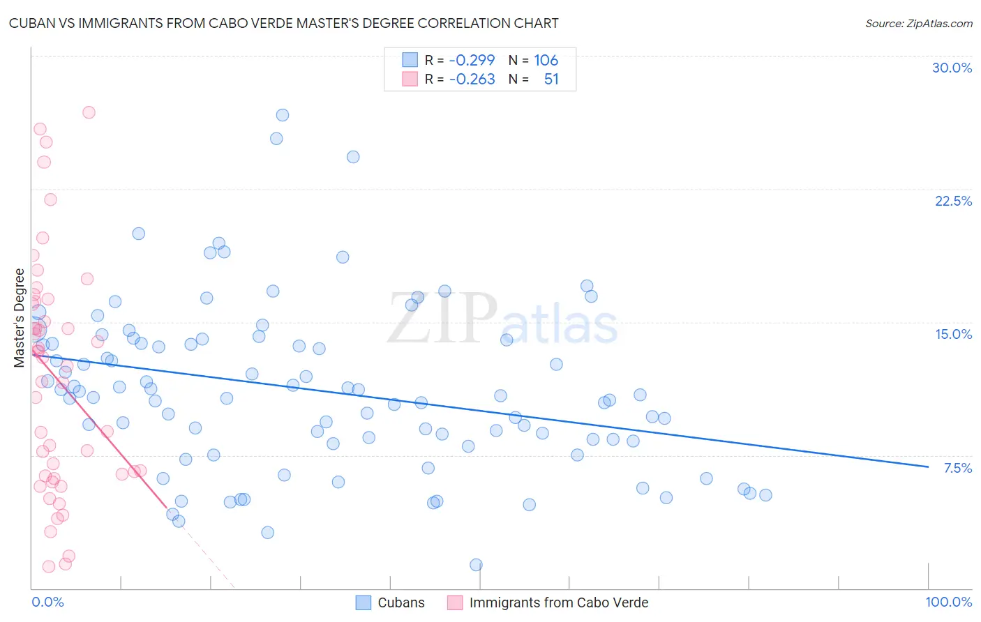 Cuban vs Immigrants from Cabo Verde Master's Degree