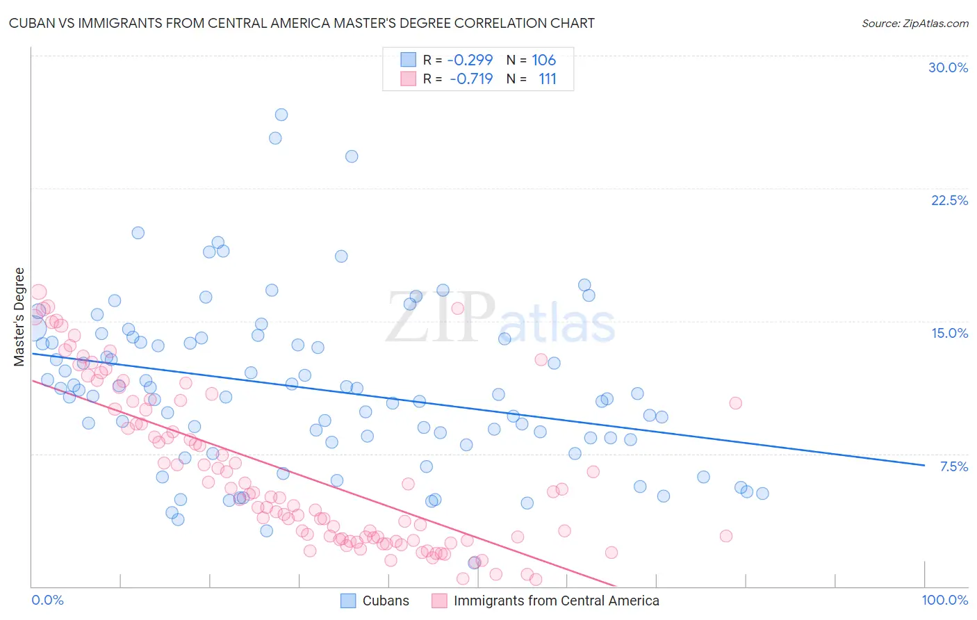 Cuban vs Immigrants from Central America Master's Degree