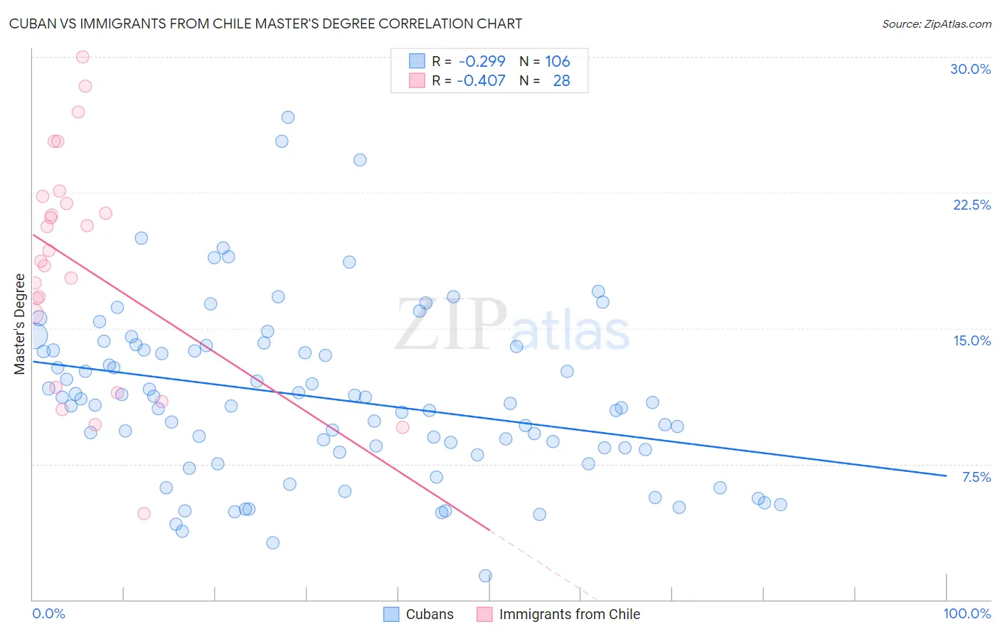 Cuban vs Immigrants from Chile Master's Degree