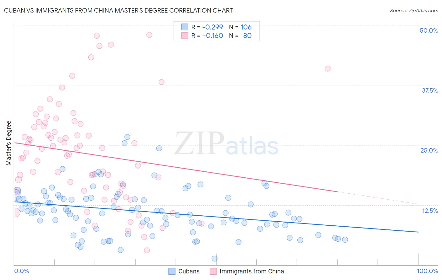 Cuban vs Immigrants from China Master's Degree