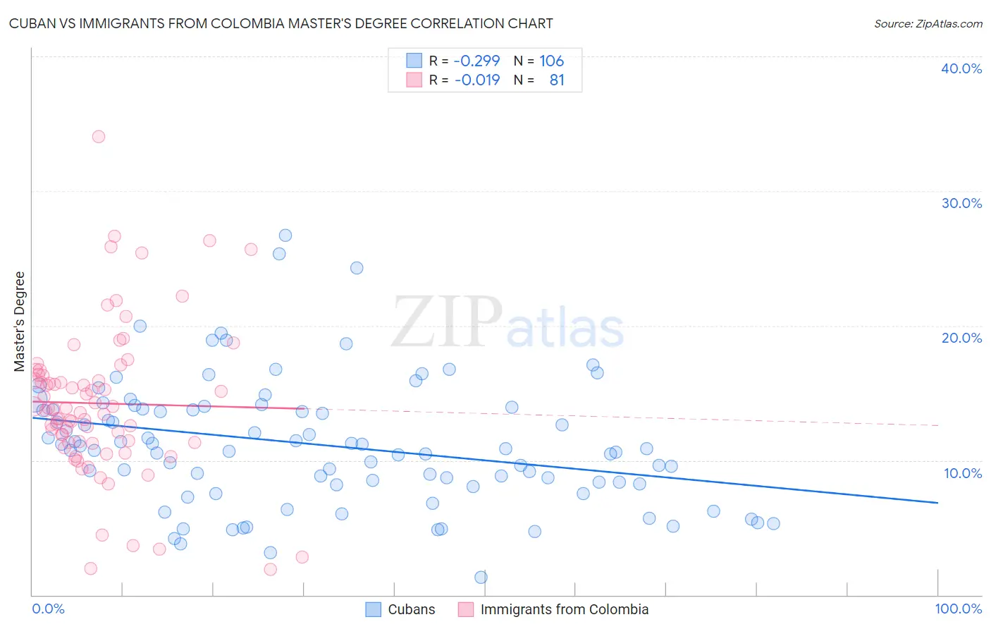 Cuban vs Immigrants from Colombia Master's Degree