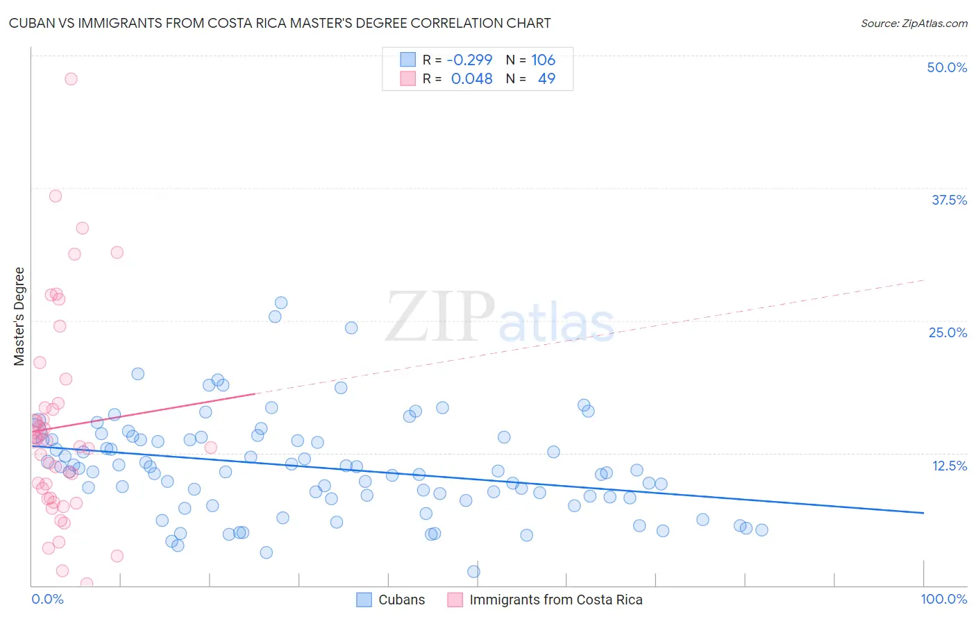 Cuban vs Immigrants from Costa Rica Master's Degree