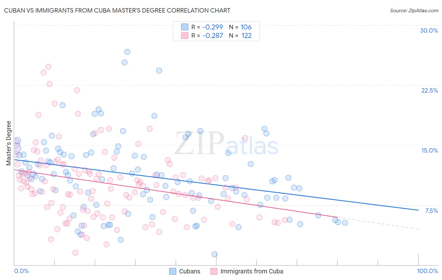 Cuban vs Immigrants from Cuba Master's Degree