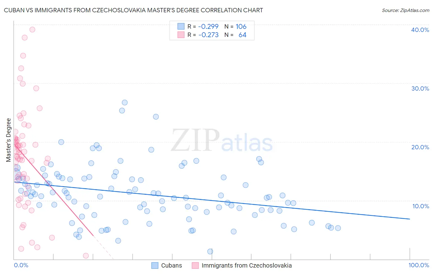 Cuban vs Immigrants from Czechoslovakia Master's Degree