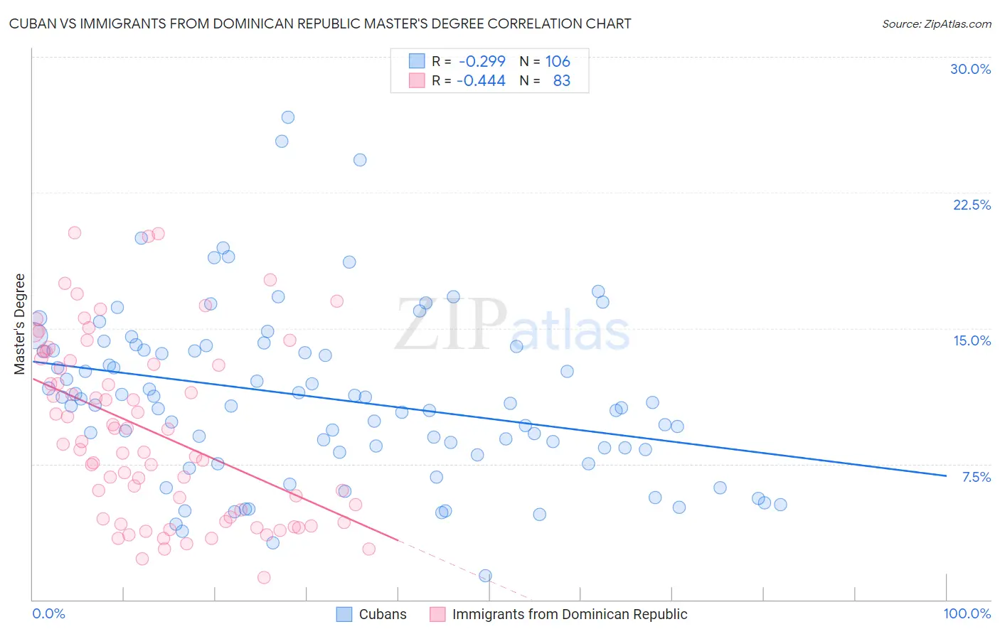 Cuban vs Immigrants from Dominican Republic Master's Degree