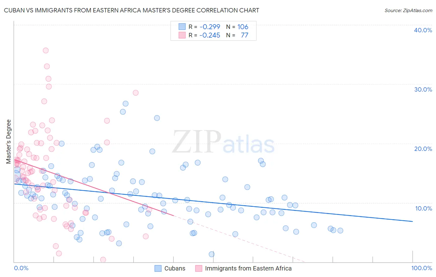 Cuban vs Immigrants from Eastern Africa Master's Degree