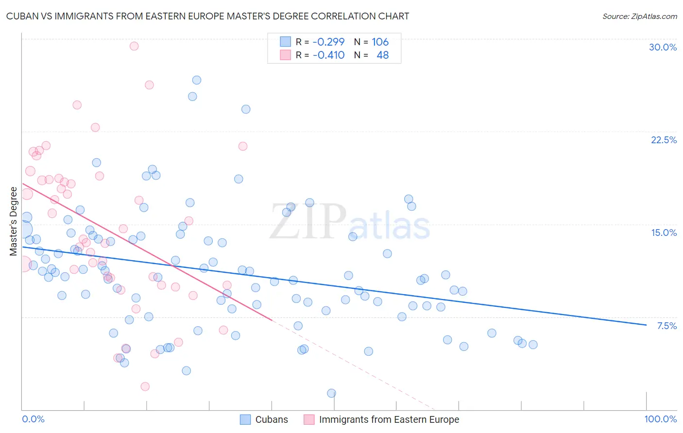 Cuban vs Immigrants from Eastern Europe Master's Degree