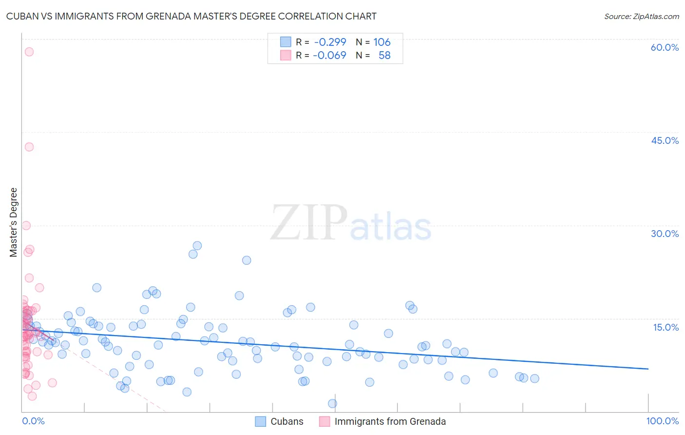 Cuban vs Immigrants from Grenada Master's Degree