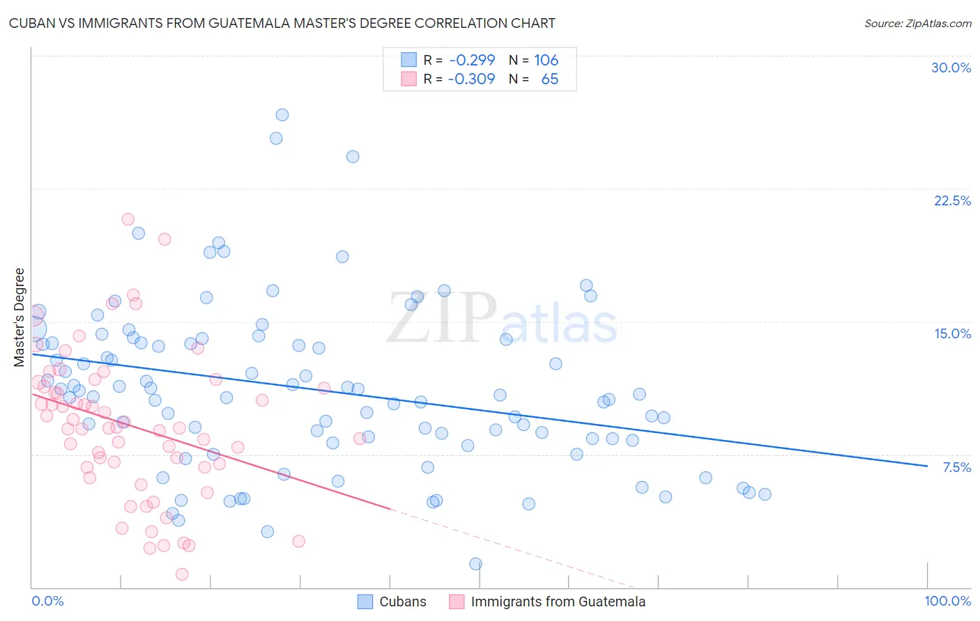 Cuban vs Immigrants from Guatemala Master's Degree