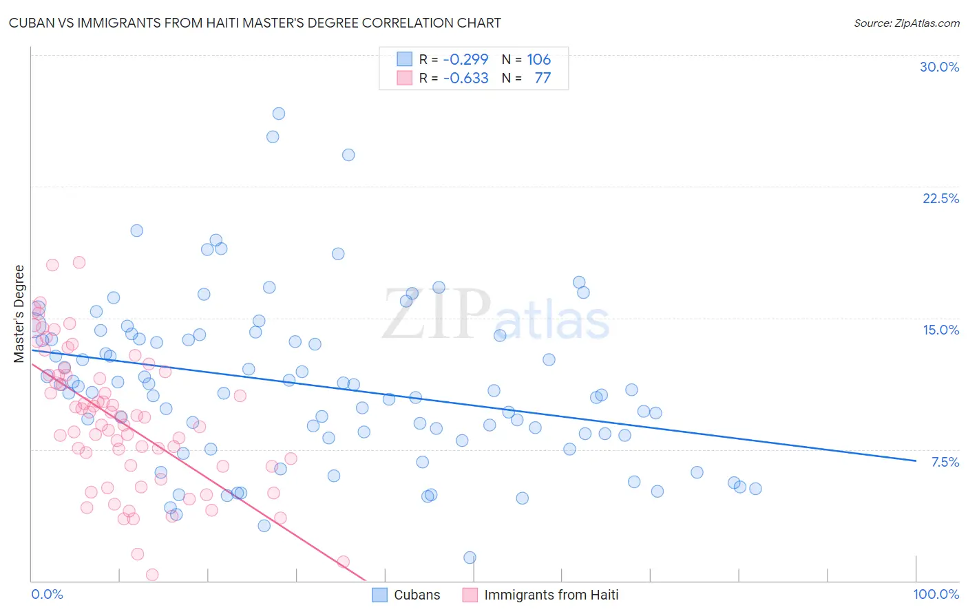 Cuban vs Immigrants from Haiti Master's Degree