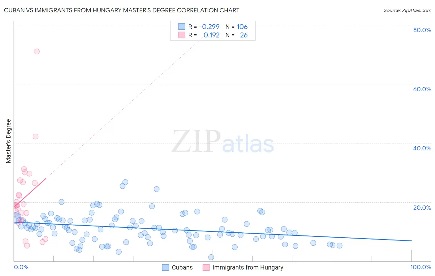 Cuban vs Immigrants from Hungary Master's Degree