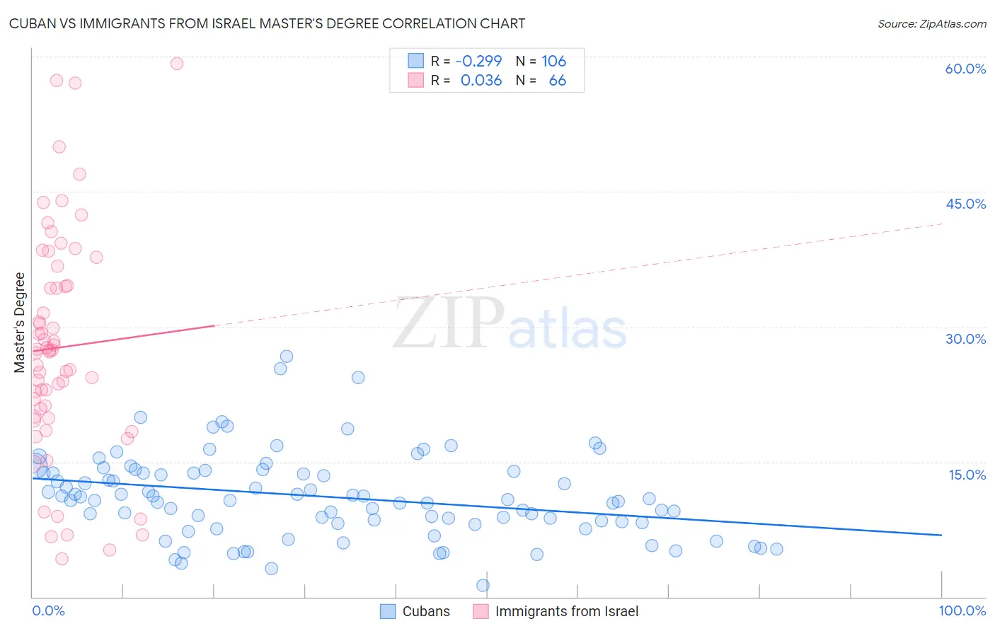 Cuban vs Immigrants from Israel Master's Degree