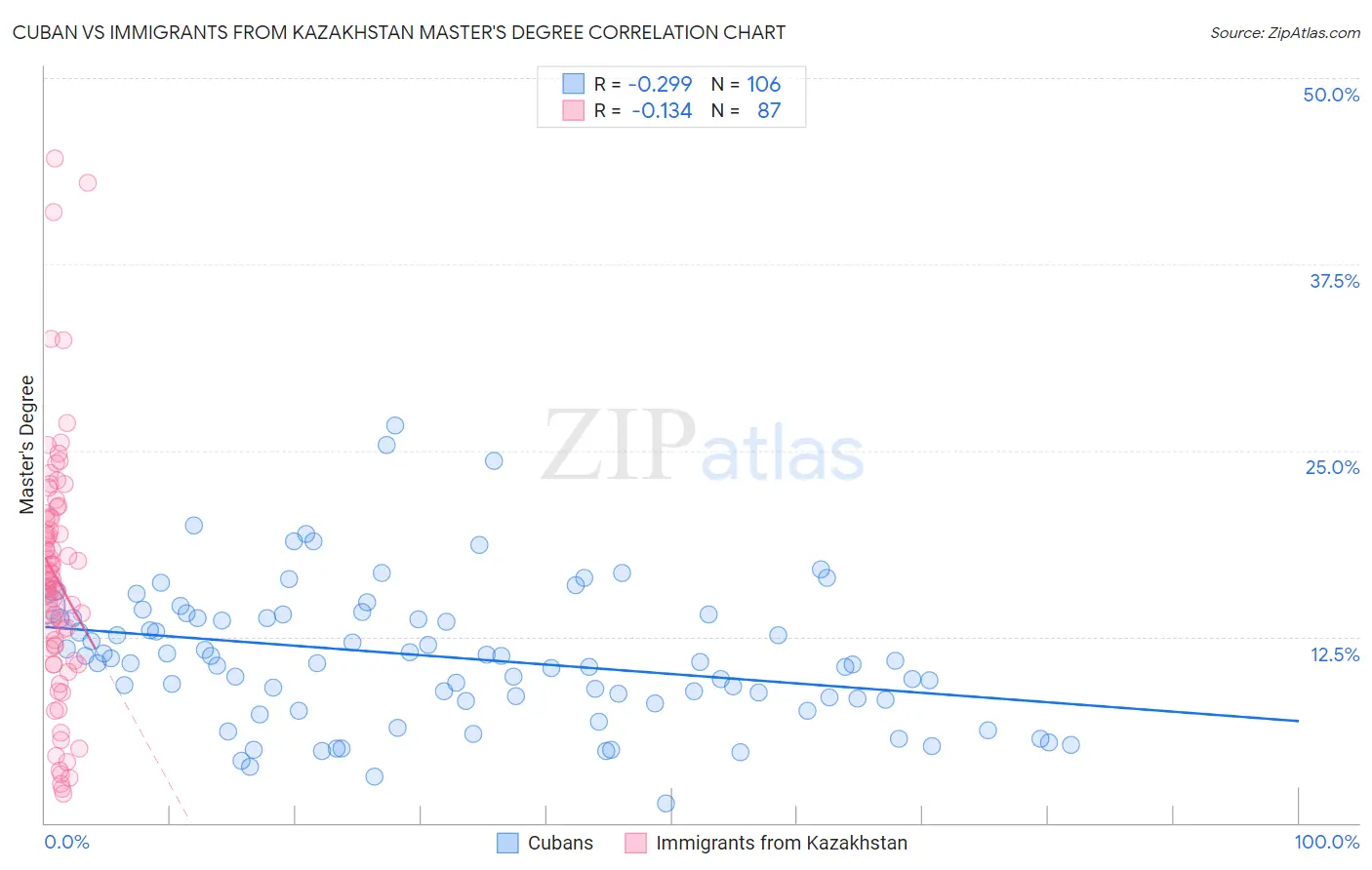 Cuban vs Immigrants from Kazakhstan Master's Degree