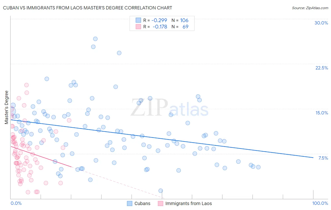 Cuban vs Immigrants from Laos Master's Degree