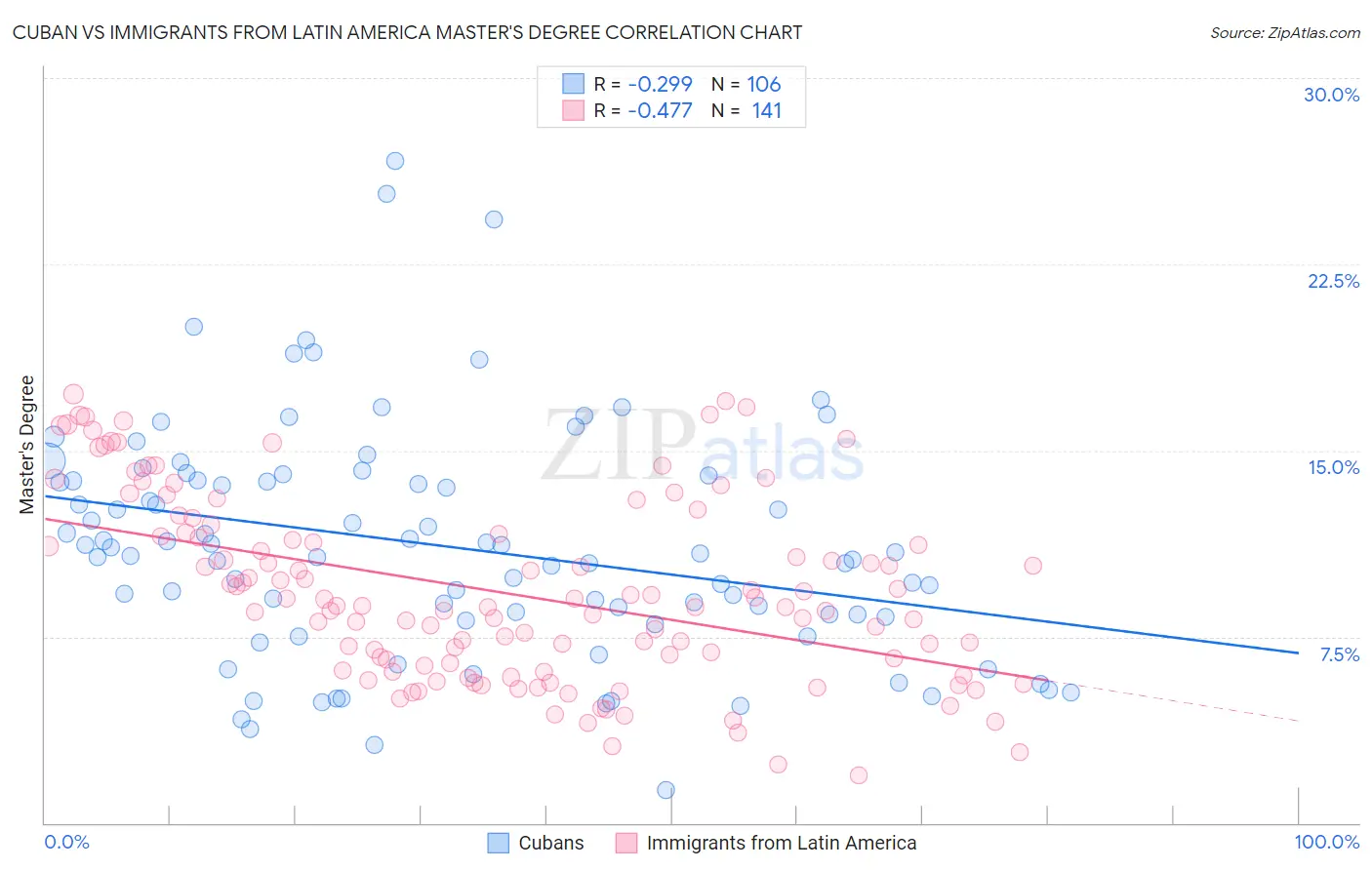 Cuban vs Immigrants from Latin America Master's Degree