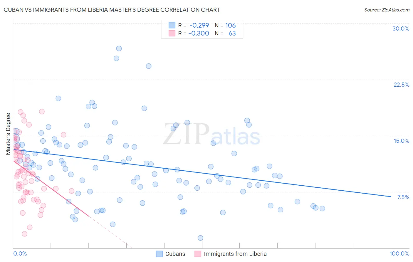 Cuban vs Immigrants from Liberia Master's Degree