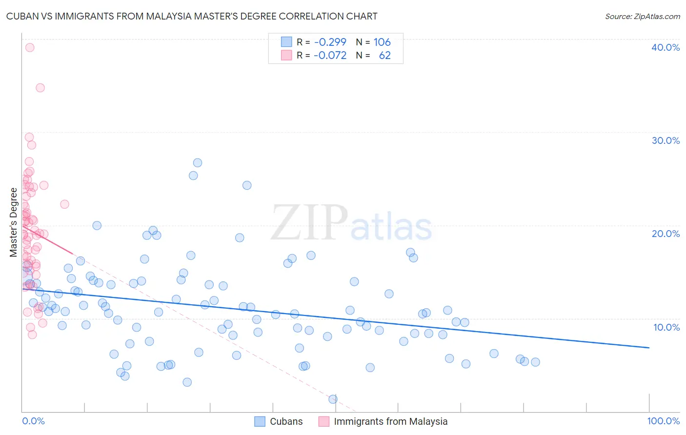 Cuban vs Immigrants from Malaysia Master's Degree