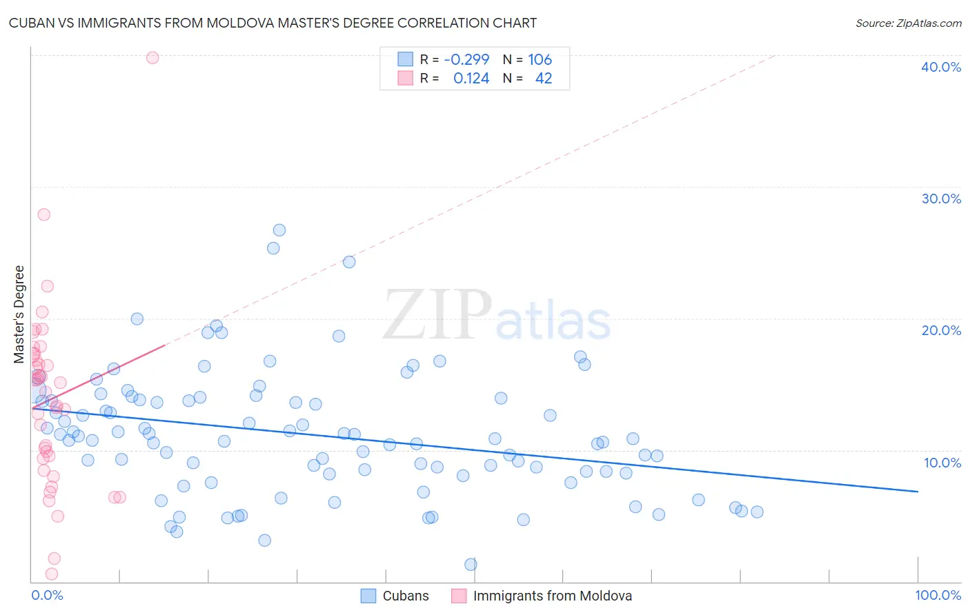 Cuban vs Immigrants from Moldova Master's Degree
