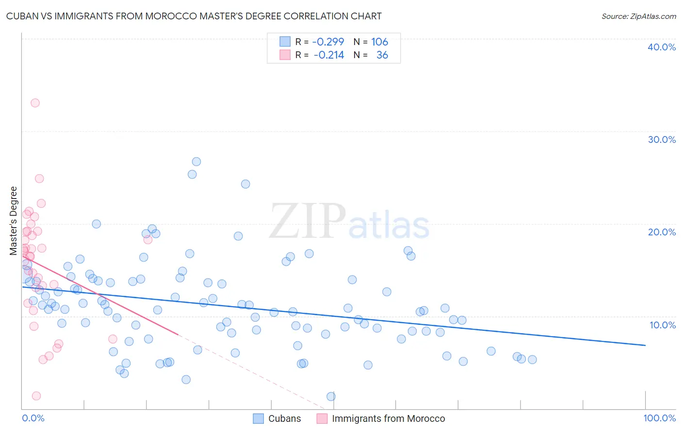 Cuban vs Immigrants from Morocco Master's Degree