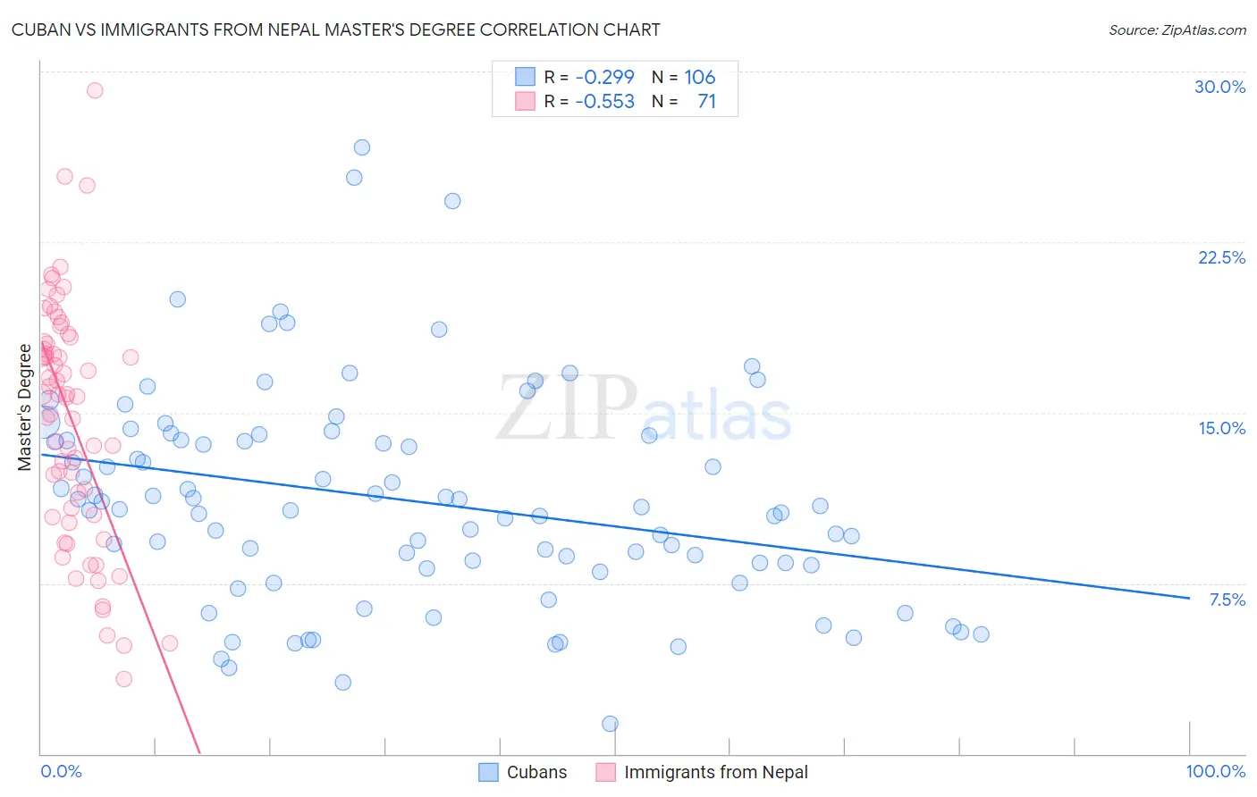 Cuban vs Immigrants from Nepal Master's Degree