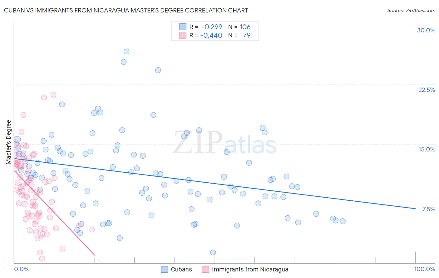 Cuban vs Immigrants from Nicaragua Master's Degree