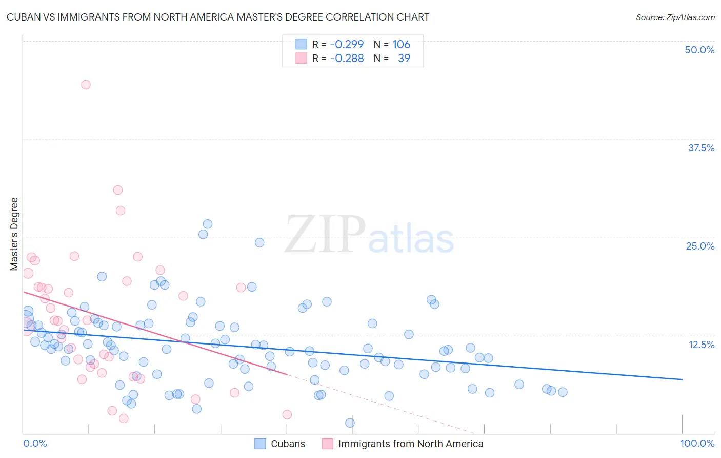 Cuban vs Immigrants from North America Master's Degree