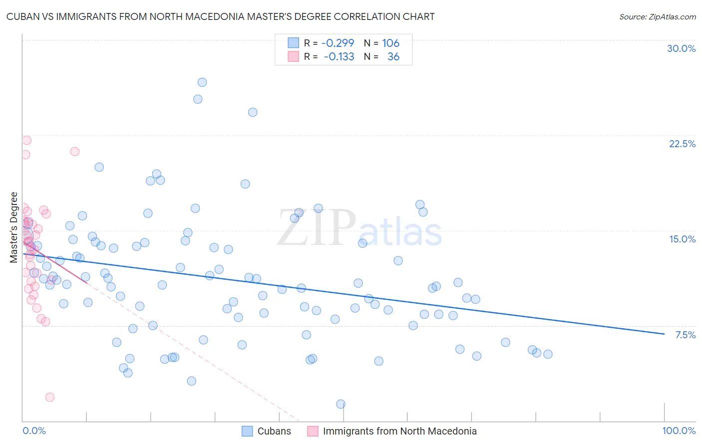 Cuban vs Immigrants from North Macedonia Master's Degree