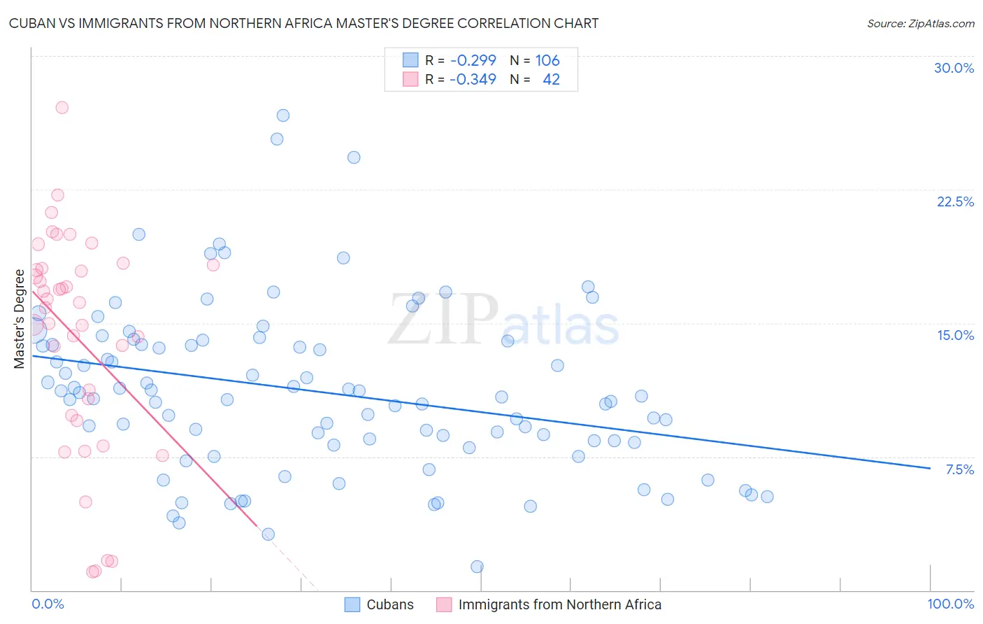 Cuban vs Immigrants from Northern Africa Master's Degree