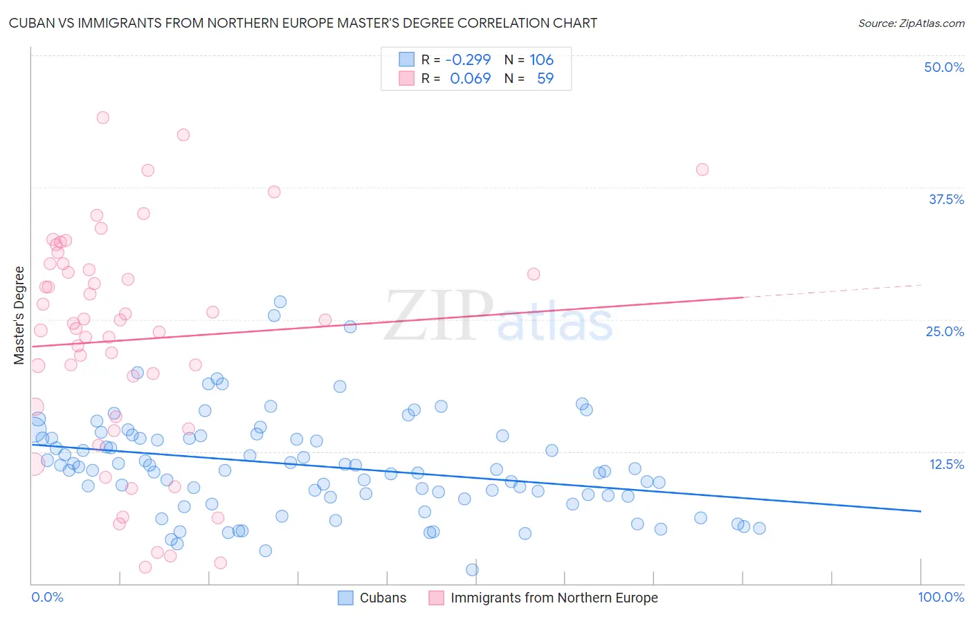 Cuban vs Immigrants from Northern Europe Master's Degree