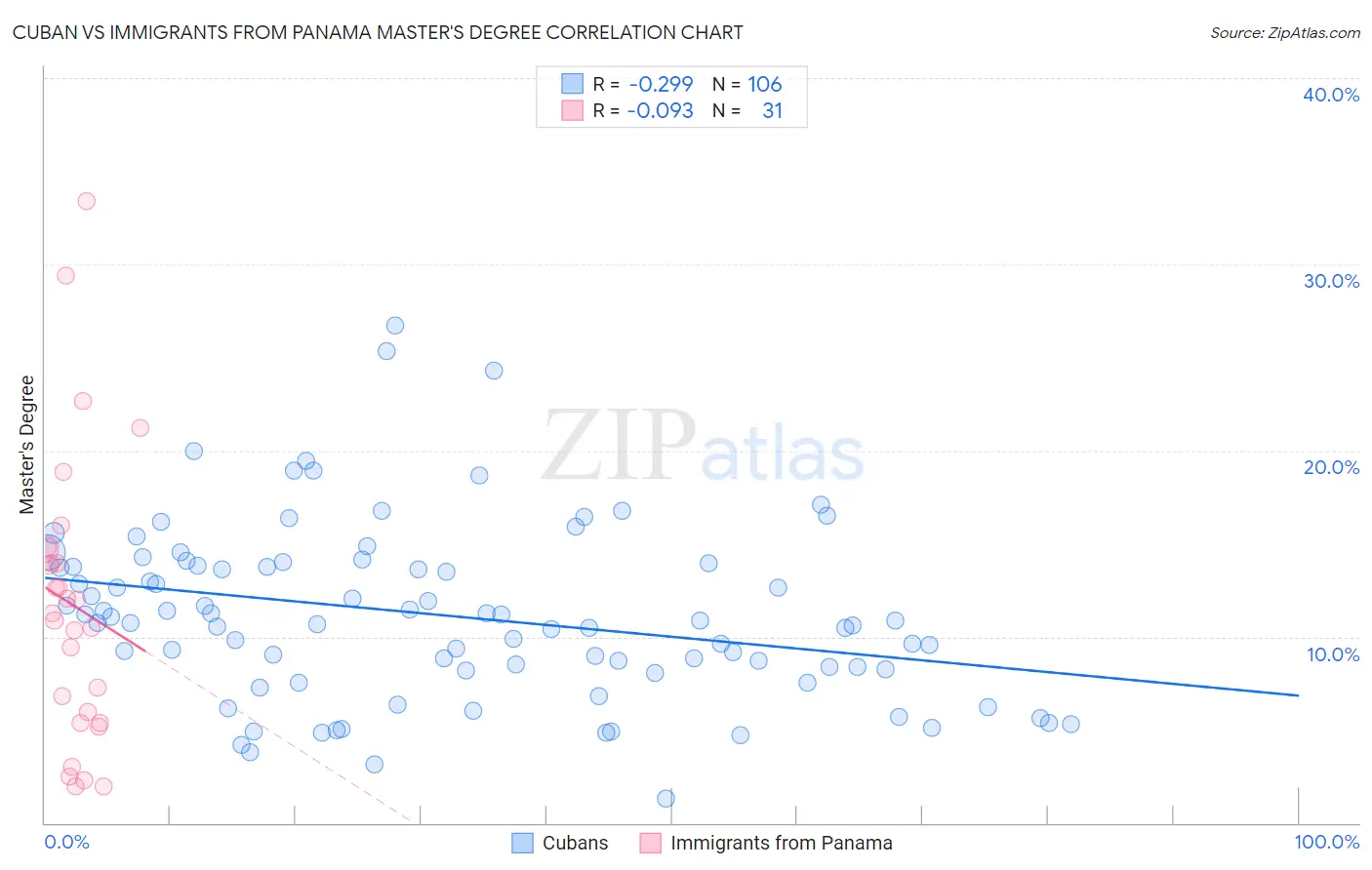 Cuban vs Immigrants from Panama Master's Degree