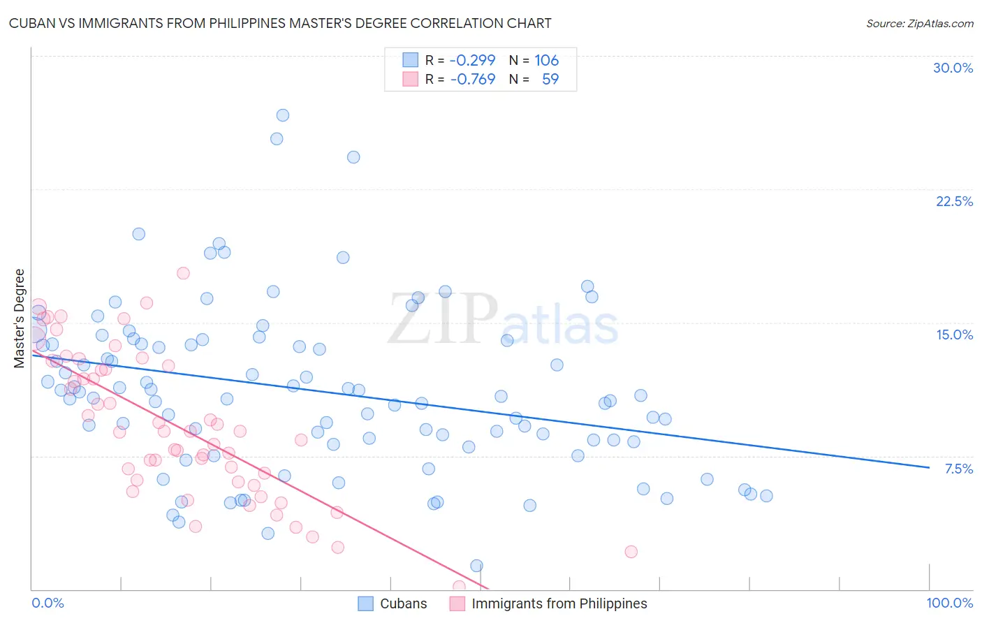 Cuban vs Immigrants from Philippines Master's Degree