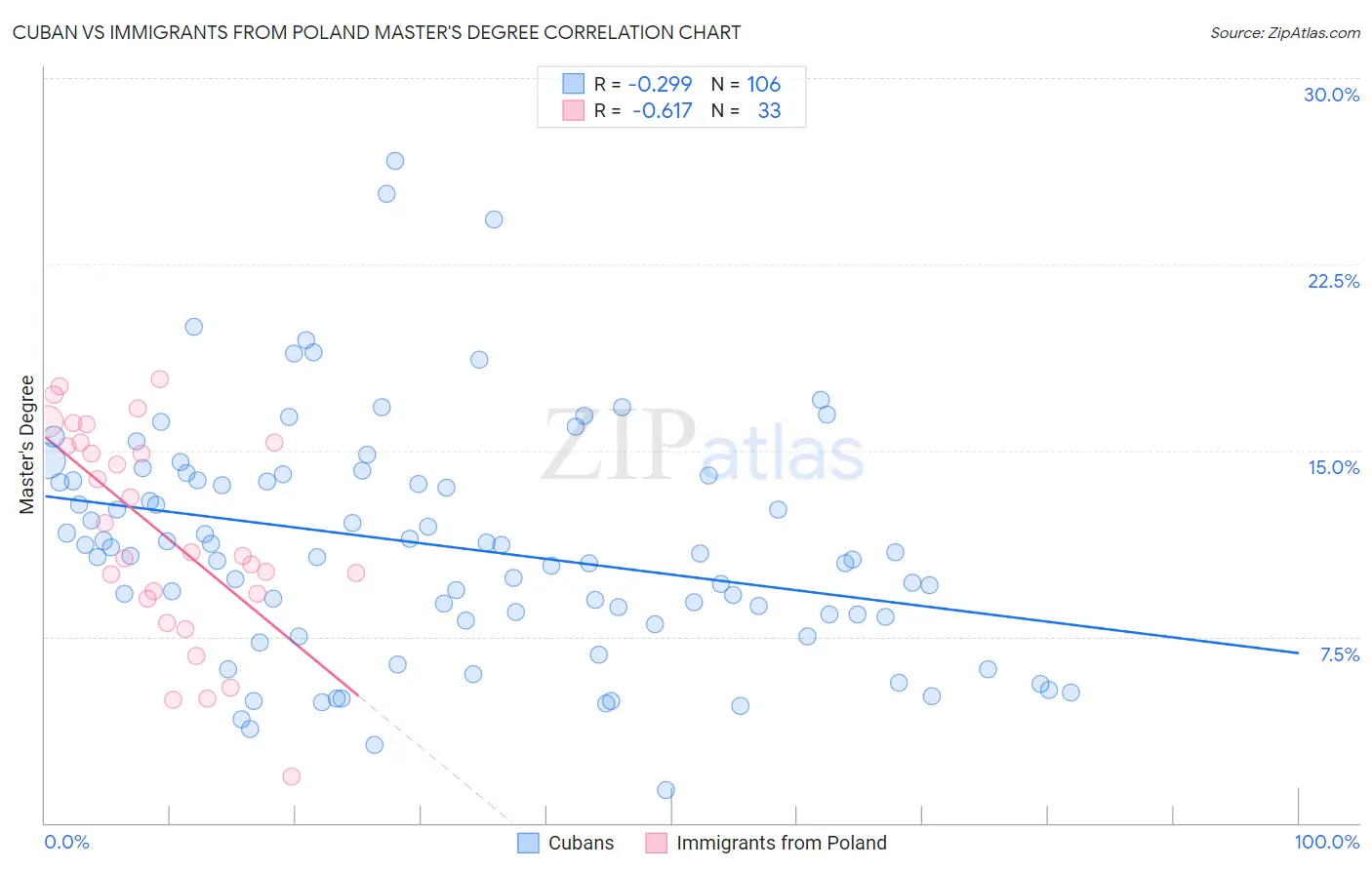 Cuban vs Immigrants from Poland Master's Degree