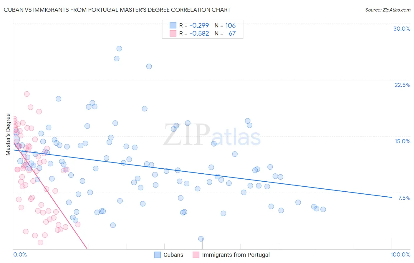 Cuban vs Immigrants from Portugal Master's Degree