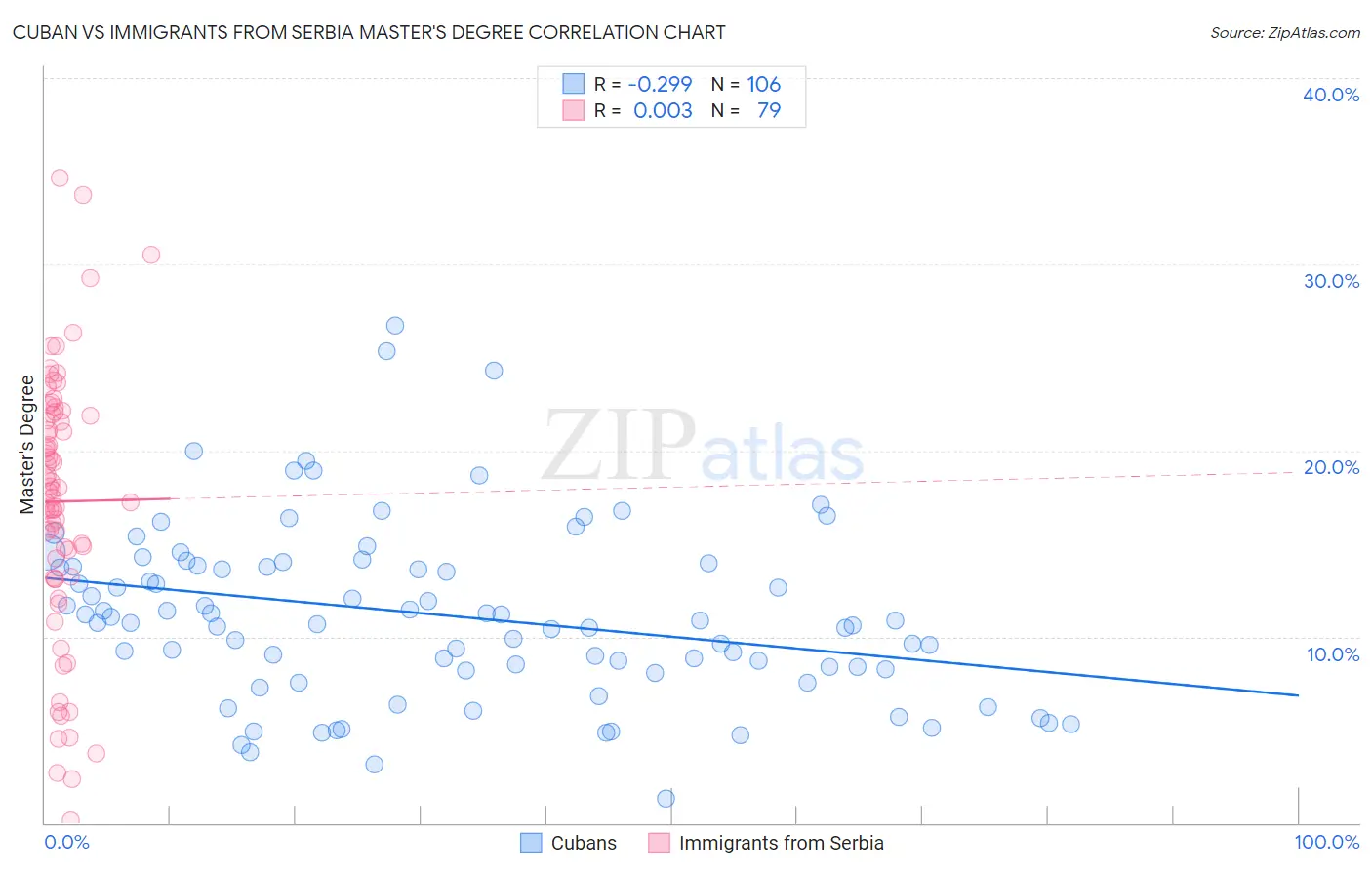 Cuban vs Immigrants from Serbia Master's Degree